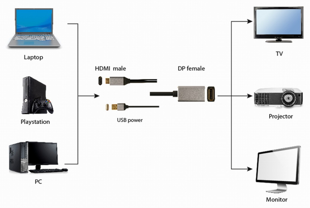 Gembird A-HDMIM-DPF-02 adaptador de cable de vídeo 0,1 m HDMI tipo A (Estándar) DisplayPort Negro