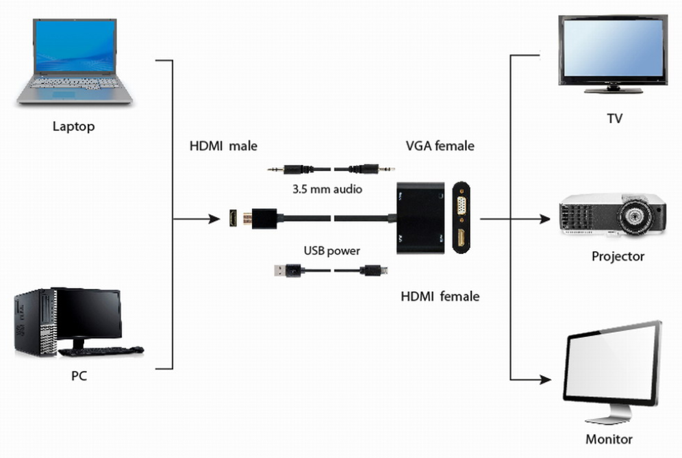 Gembird A-HDMIM-HDMIFVGAF-01 tarjeta y adaptador de interfaz HDMI, VGA