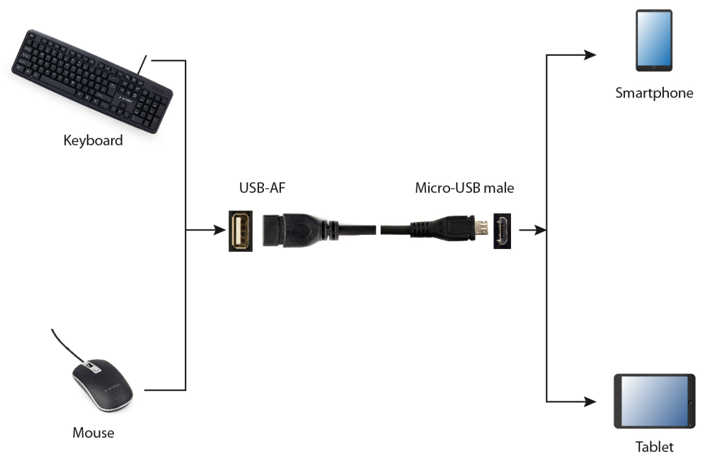 Gembird USB A - Micro-USB B, 0.15m cable USB USB 2.0 0,15 m Negro