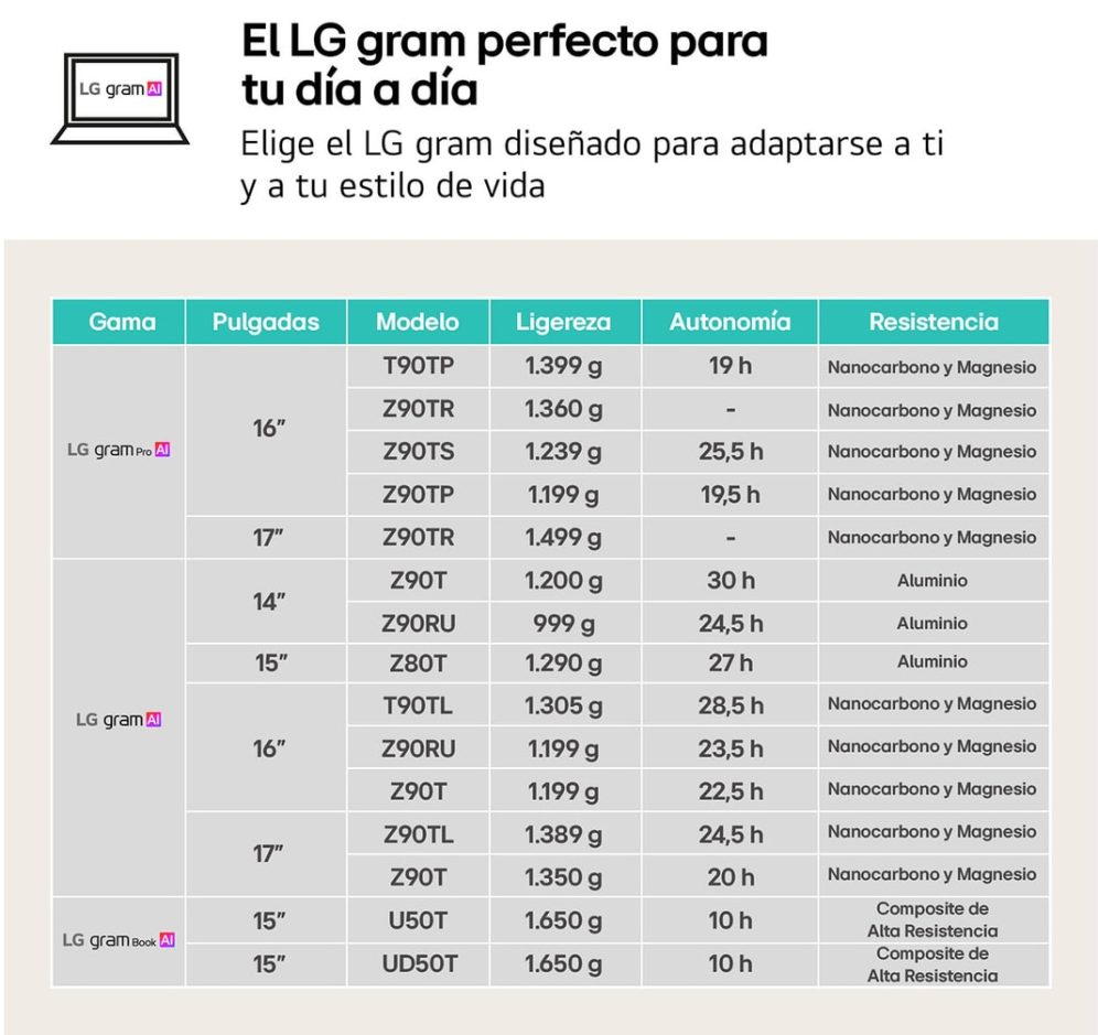 LG Gram Intel® Core™ i5 i5-1334U Portátil 35,6 cm (14") WUXGA 8 GB LPDDR4x-SDRAM 256 GB SSD Wi-Fi 6E (802.11ax) FreeDOS Negro QWERTY Español
